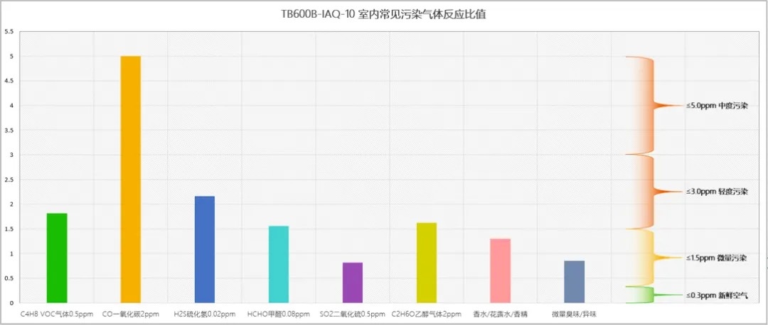 IAQ 空氣質(zhì)量傳感器(愛氪森科技)