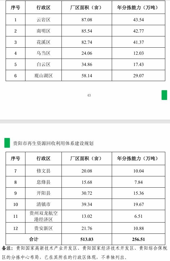 《貴陽(yáng)市再生資源回收利用體系建設(shè)規(guī)劃》印發(fā)