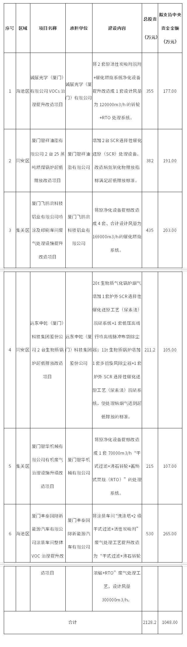 廈門市2024年中央大氣污染防治資金(第二批)擬補助項目公示