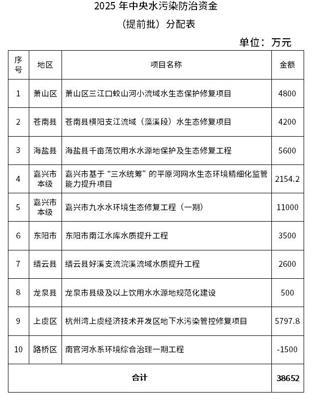 7.259億元!浙江提前下達2025年中央水、大氣、土壤污染防治資金和農村環(huán)境整治資金