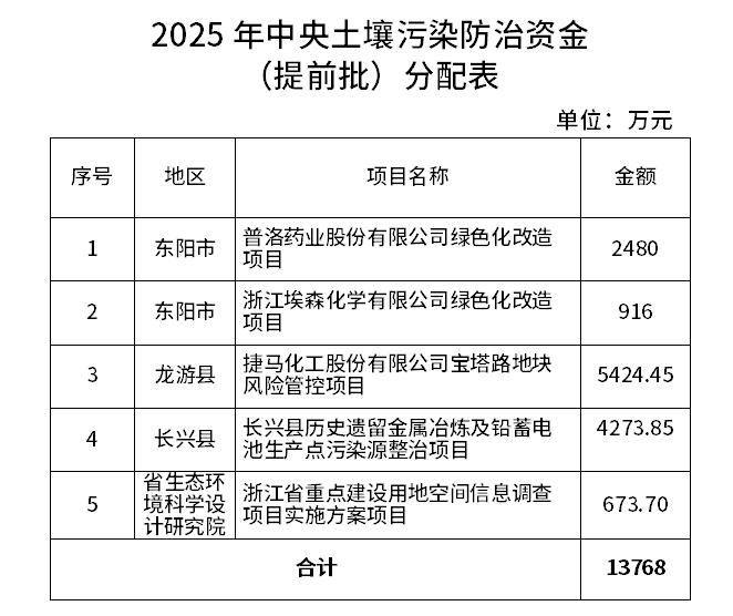 7.259億元!浙江提前下達2025年中央水、大氣、土壤污染防治資金和農村環(huán)境整治資金