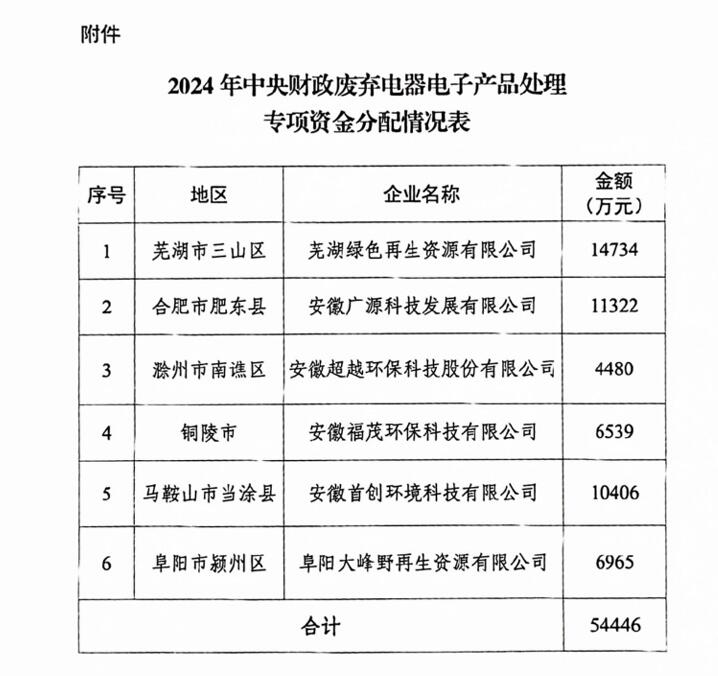 54446萬元,安徽下達2024年廢棄電器電子產(chǎn)品處理專項資金預算