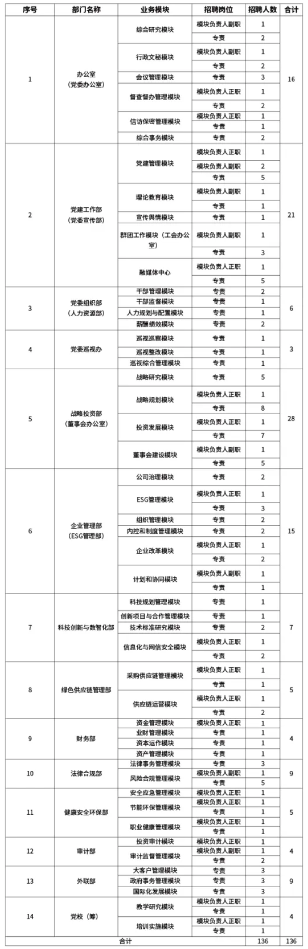 【社招】中國資源循環(huán)集團有限公司招聘公告