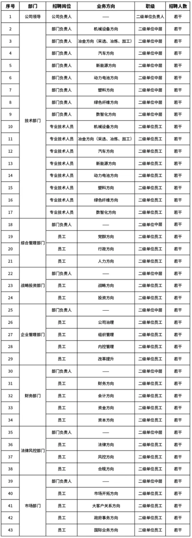 【社招】中國資源循環(huán)集團有限公司招聘公告