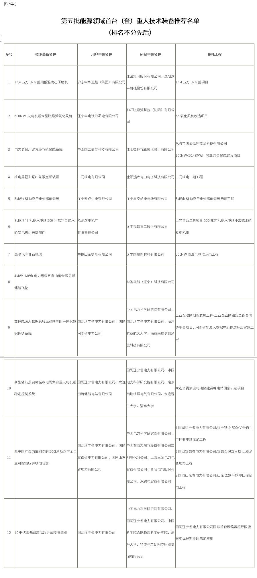 遼寧省發(fā)展和改革委員會(huì)公示第五批能源領(lǐng)域首臺(tái)(套)重大技術(shù)裝備推薦名單