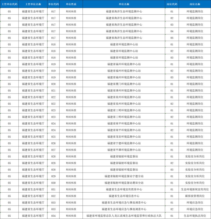 4月9日起報名!福建省生態(tài)環(huán)境廳直屬事業(yè)單位公開招聘這些崗位