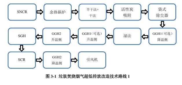 《浙江省生活垃圾焚燒廠(chǎng)超低排放改造技術(shù)導(dǎo)則(試行)》印發(fā)