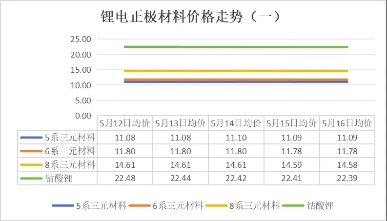 碳酸鋰價格跌破6.5萬元/噸,5月12日-16日鋰電產(chǎn)業(yè)鏈主要環(huán)節(jié)價格走勢盤點(diǎn)