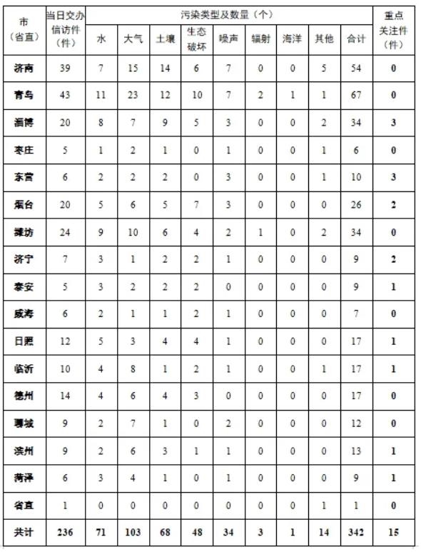 中央第三生態(tài)環(huán)境保護(hù)督察組向山東省交辦第二十四批群眾信訪舉報(bào)件情況