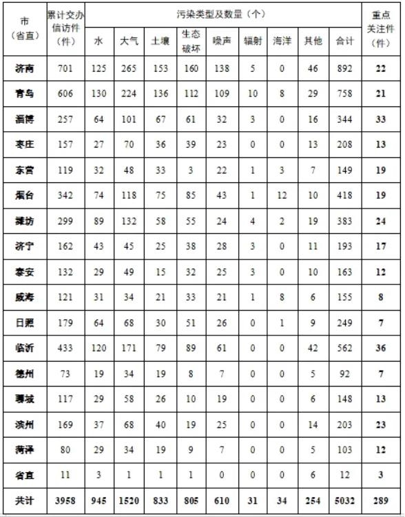 中央第三生態(tài)環(huán)境保護(hù)督察組向山東省交辦第二十四批群眾信訪舉報(bào)件情況