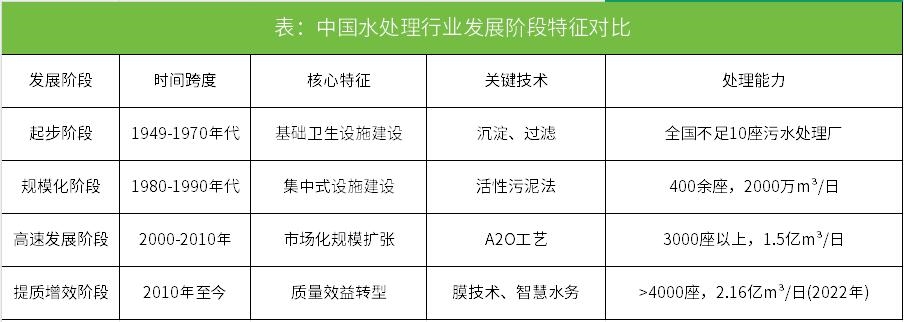 中國(guó)水處理行業(yè)發(fā)展全景分析:從基礎(chǔ)治理到智慧資源化的轉(zhuǎn)型升級(jí)