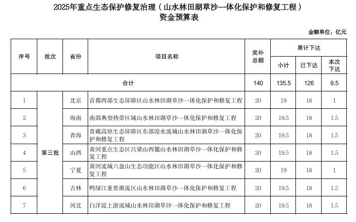 33億元!財政部下達(dá)2025年重點(diǎn)生態(tài)保護(hù)修復(fù)治理資金預(yù)算