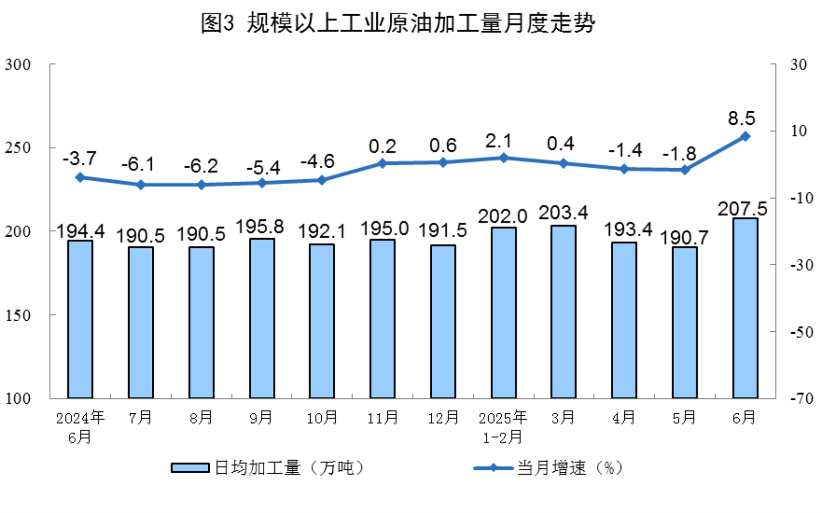 6月規(guī)上工業(yè)太陽能發(fā)電增長18.3%，核電增長10.3%，風電增長3.2%