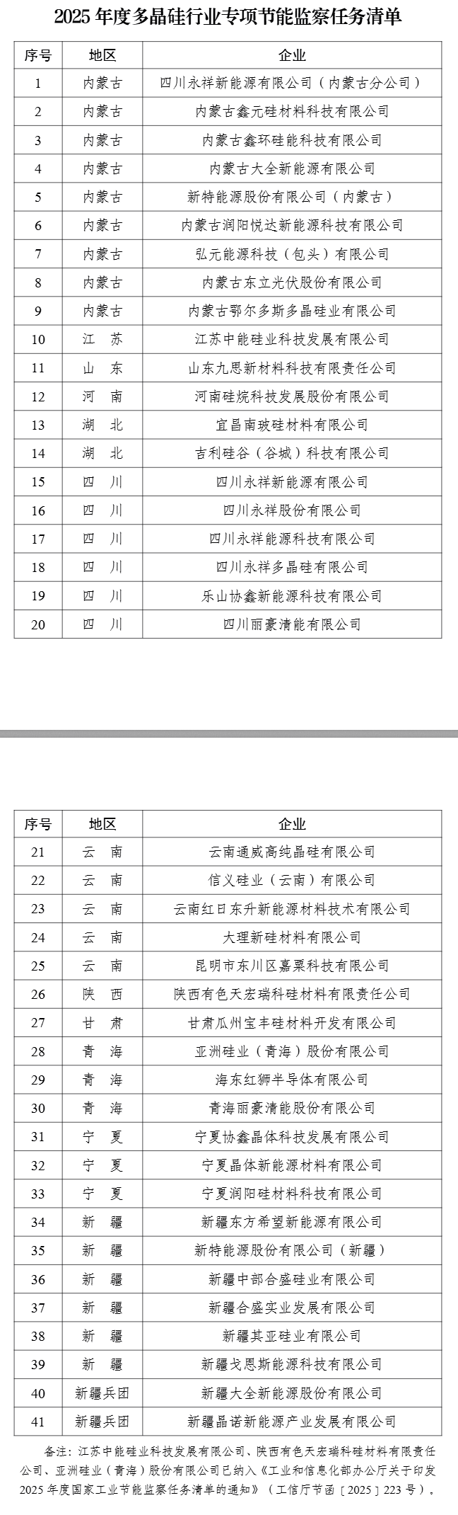 涉41家企業(yè)!工信部印發(fā)《2025年度多晶硅行業(yè)專項節(jié)能監(jiān)察任務(wù)清單》