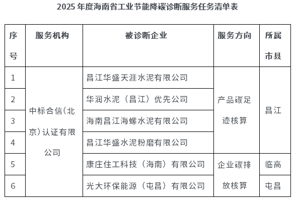 6家企業(yè)!海南下達(dá)2025年度工業(yè)節(jié)能降碳診斷服務(wù)任務(wù)清單