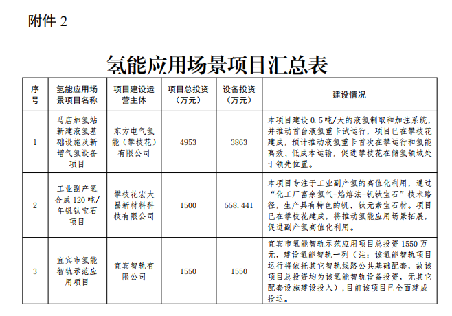 四川:將對(duì)加氫基礎(chǔ)設(shè)施、氫能應(yīng)用場(chǎng)景、氫車示范等三類項(xiàng)目?jī)冬F(xiàn)激勵(lì)政策
