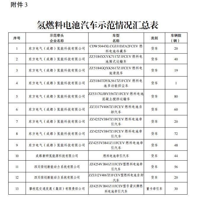 四川:將對(duì)加氫基礎(chǔ)設(shè)施、氫能應(yīng)用場(chǎng)景、氫車示范等三類項(xiàng)目?jī)冬F(xiàn)激勵(lì)政策