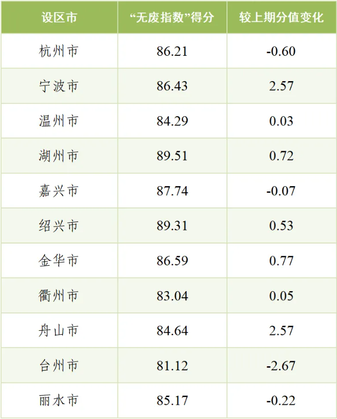 浙江省發(fā)布2025年三季度“無(wú)廢指數(shù)”
