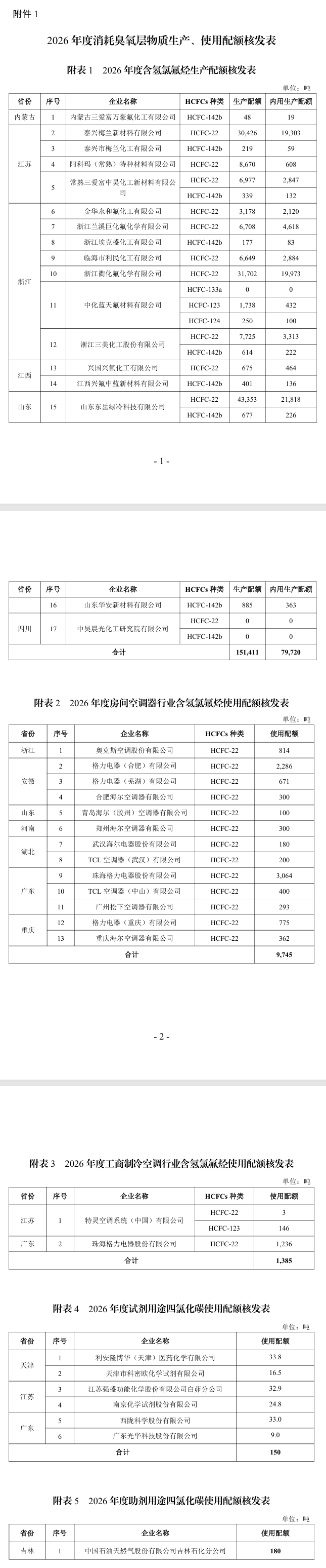 2026年度消耗臭氧層物質和氫氟碳化物生產、使用和進口配額核發(fā)情況公示