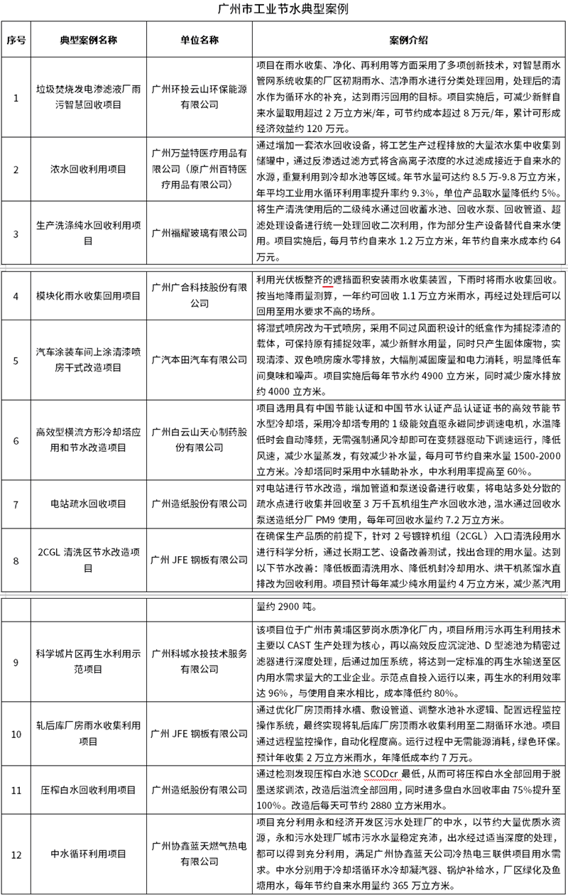 12個(gè)項(xiàng)目！廣州市工業(yè)節(jié)水典型案例公布